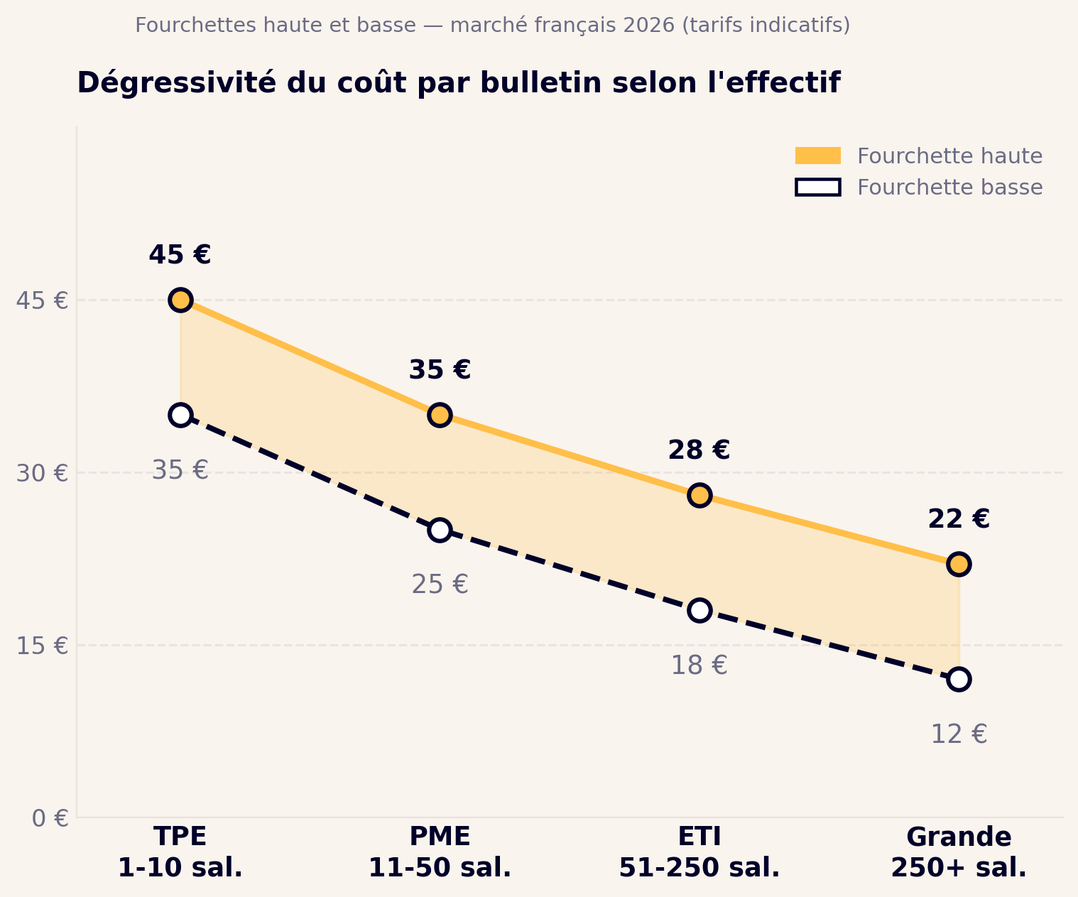 Dégressivité du coût par bulletin selon l'effectif, fourchettes haute et basse, marché français 2026